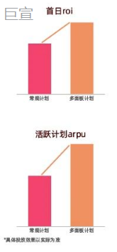 某客户进行快手广告推广ROI消耗