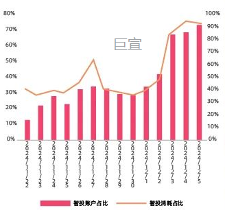 快手广告智投案例