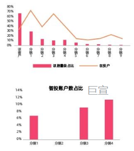 快手广告智投使用率