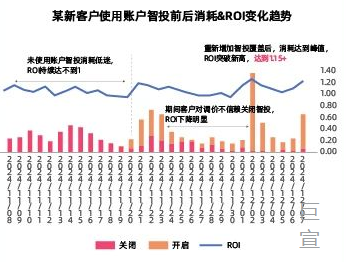 快手广告智投前后效果对比