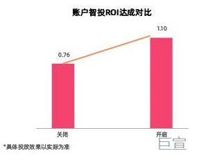 快手广告智投ROI