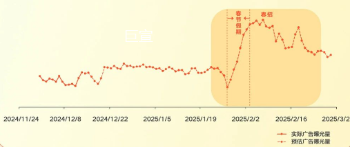 2025年春招一象限青壮年人群快手广告流量变化趋势