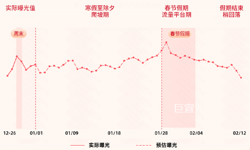 春节前后快手广告站内流量趋势预估