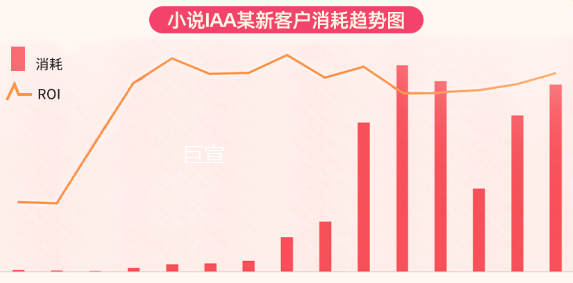 小说IAA某新客户进行快手广告推广消耗趋势图