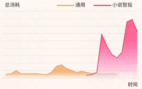 快手广告消耗对比表现趋势