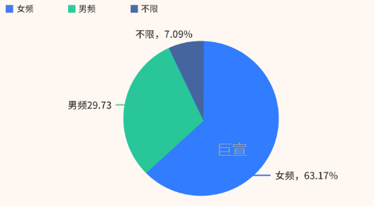 快手广告推广频道：女频消耗占比60%+，男频消耗占比+10pp