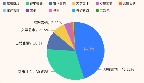 快手广告推广题材：现代言情占比45%+,各类题材占比分布持续稳定