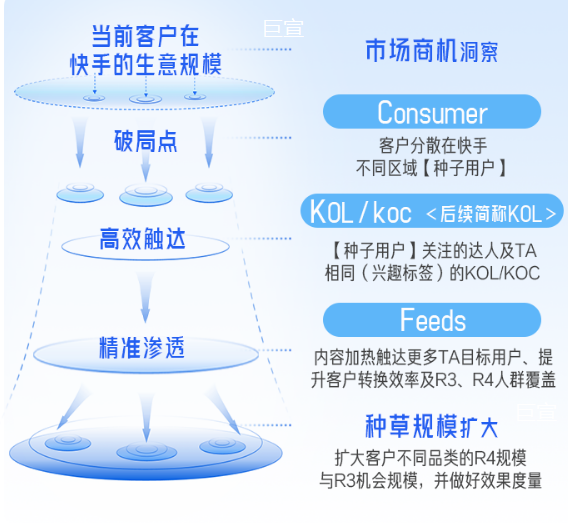 快手广告营销帮助品牌发现用户、触达用户、感染用户