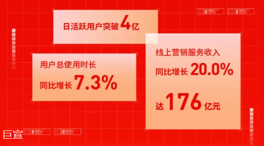 快手广告平台2024年第三季度财报数据显示