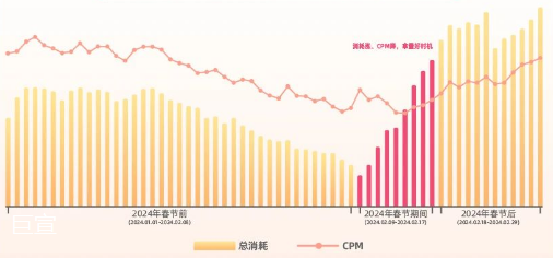 2024年教育行业春节期间快手广告流量消耗及cpm趋势