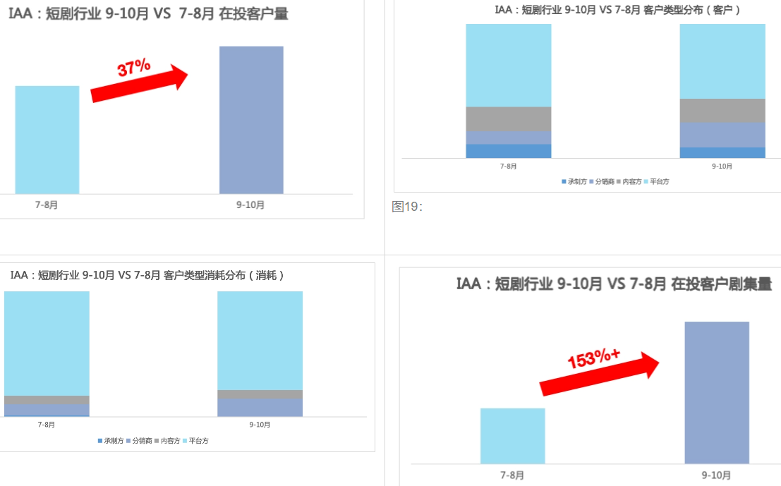 快手广告供给变化