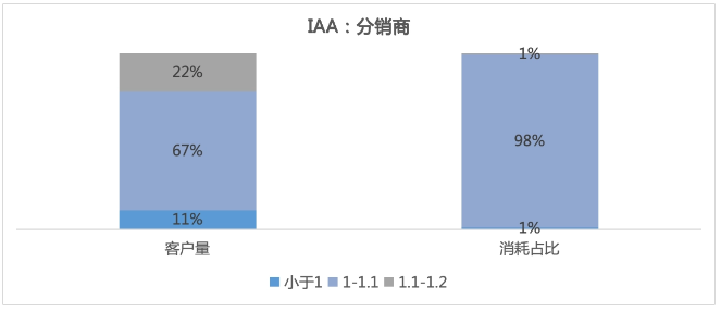 分销商（11%）