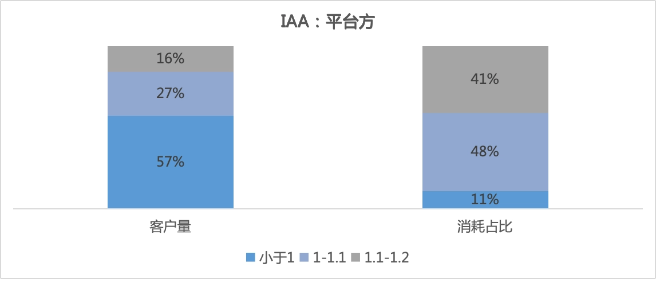 平台方（83%）
