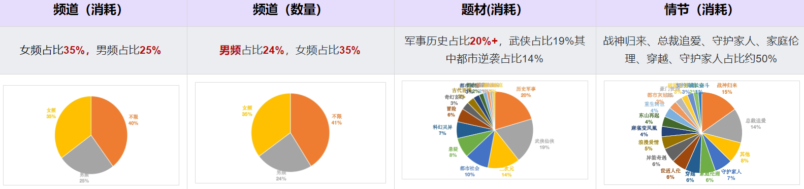 快手短剧频道&题材&情节占比分布