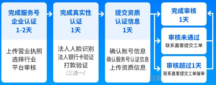 快手广告粉条种草认证流程概览