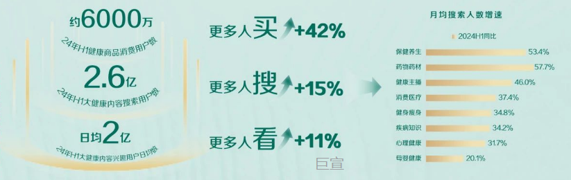 快手广告平台用户健康需求旺盛，老铁开启全方位健康追求热潮