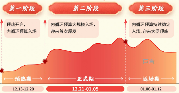 快手广告年货节内循环预算趋势