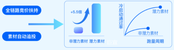成为潜力素材后，将会获得快手广告平台资源扶持，进一步放大跑量优势。