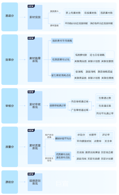 快手广告素材诊断概览