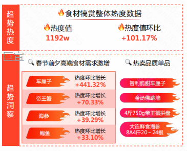 快手广告后台数据显示春节前夕高端食材需求激增