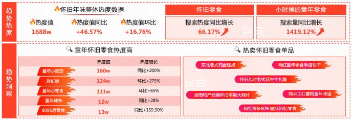 怀旧年味在快手广告平台的相关的搜索热度超1688w，同比提升46.57%。
