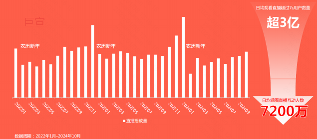 年关将近，食饮内容消费达到峰值，日均快手直播广告推广播放量破百亿