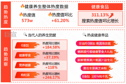 快手广告后台数据显示健康养生整体热度数据不断攀升