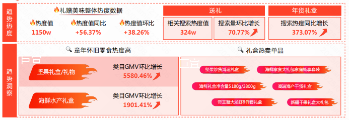 用户在快手广告站内关注相关礼赠内容的热度也在持续飙升