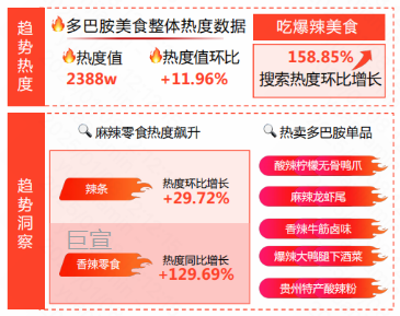 快手广告后台数据显示春节前夕“吃爆辣美食”及“零食大礼包”等相关内容热度增长