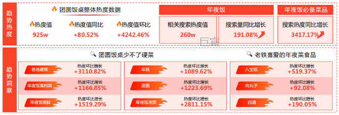 快手广告后台数据显示团圆饭热度不断攀升