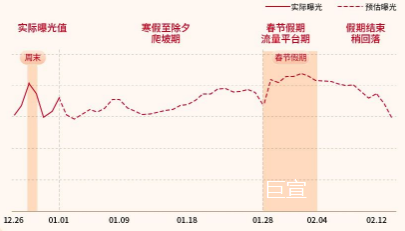 春节前后传媒资讯中心快手广告流量趋势预估