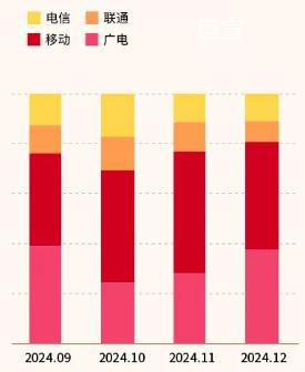 快手广告后台数据调查显示号卡类型占比