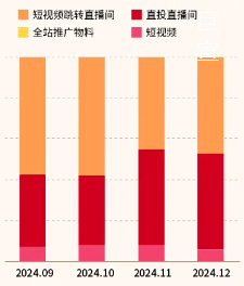 快手广告磁力金牛-物料类型消耗占比趋势