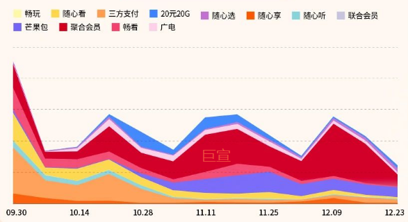 快手广告平台通信流量助推消耗趋势图