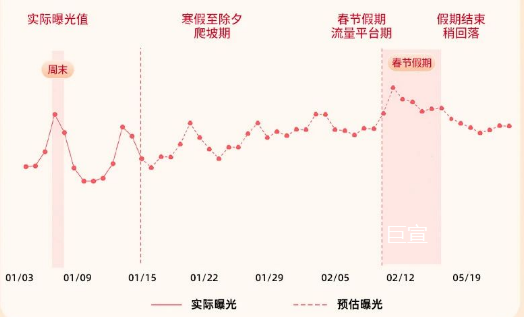 春节前后快手广告站内流量趋势预估