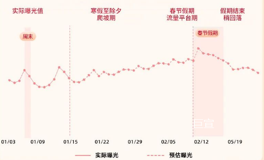春节前后快手广告站内流量趋势预估