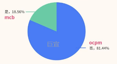 快手广告后台数据显示Q4大盘分出价类型占比