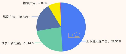 快手广告后台数据调查显示Q4大盘分出价类型占比