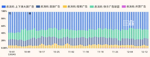快手广告后台数据显示Q4大盘分出价消耗趋势