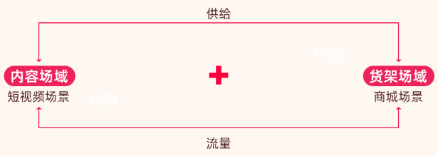 助力更多类型广告主，更低内容生产成本通过快手广告推广获得GMV稳定增速