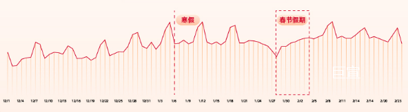 快手联盟广告整体流量趋势预估