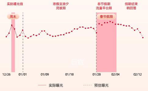 春节前后传媒资讯行业快手广告流量趋势预估