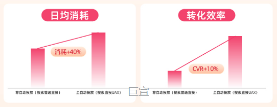 搜索支持UAA功能和快手原生广告链路，调控维度更细，扶持力度更大!