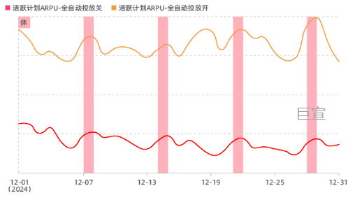 快手广告UAX全自动投放计划起量率及跑量计划arpu持续高于常规计划；aigc创意消耗渗透率提升至20%