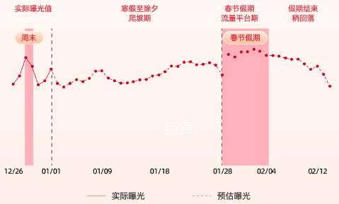 春节前后传媒资讯行业快手广告流量趋势预估