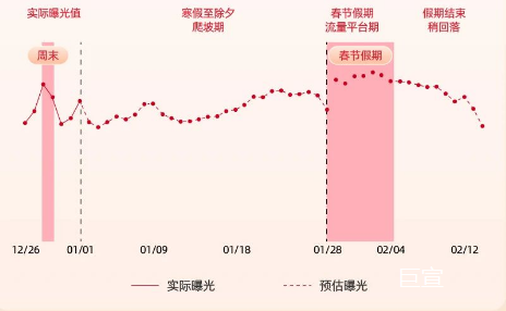 春节前后传媒资讯行业快手广告流量趋势预估