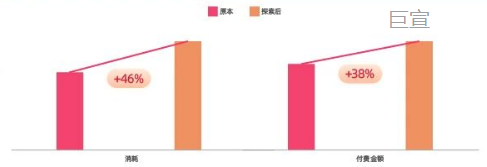 某客户进行快手广告推广效果