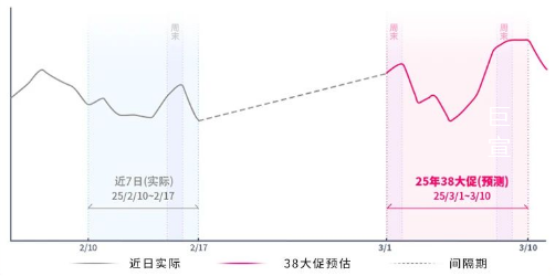 25年38大促快手内循环广告流量预估
