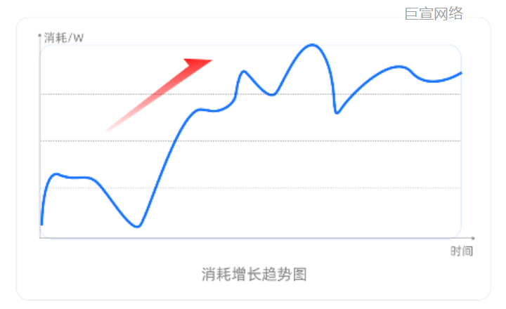 快手广告：消耗趋势图