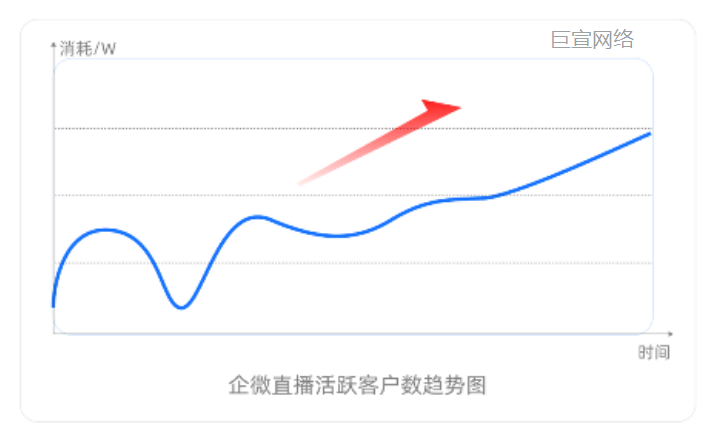 快手广告：企微直播活跃客户数趋势图